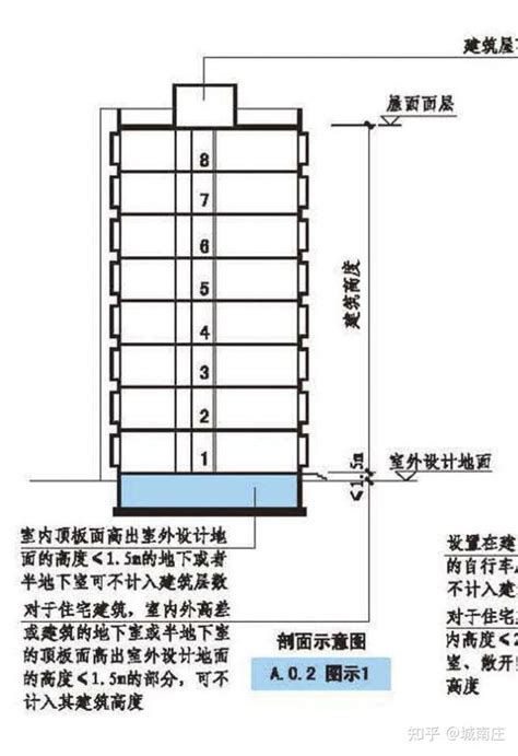 室内外高差|作为建筑师，你确定了解建筑高度吗？